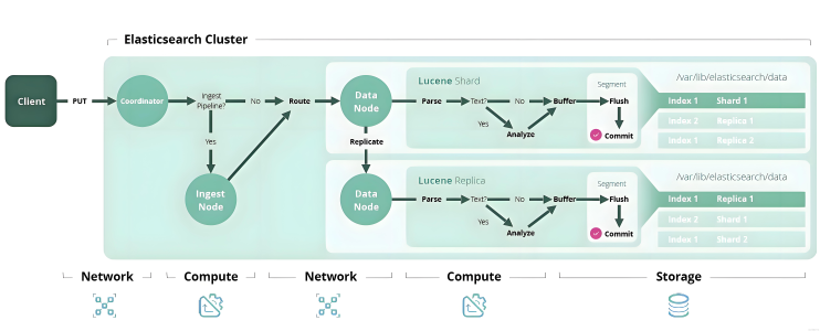 elasticsearch PipelineI详解：原理与使用