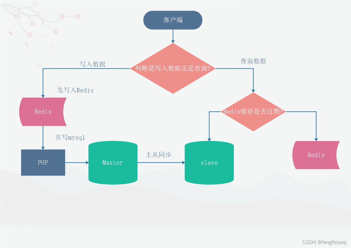 mysql的索引、事务、分库分表问题