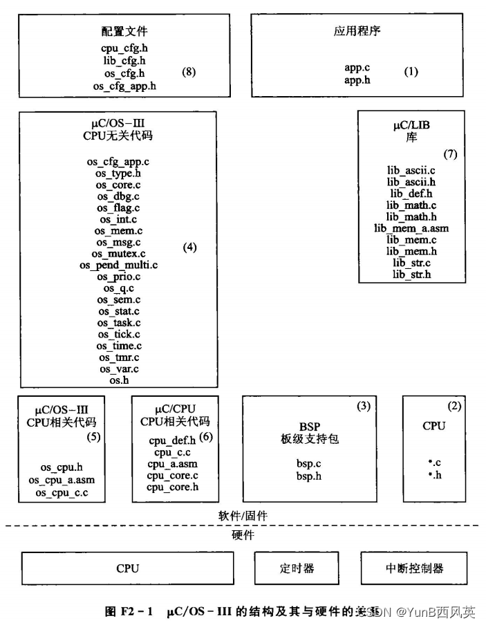 （学习日记）2024.03.01：UCOSIII第三节 + 函数指针 （持续更新文件结构）