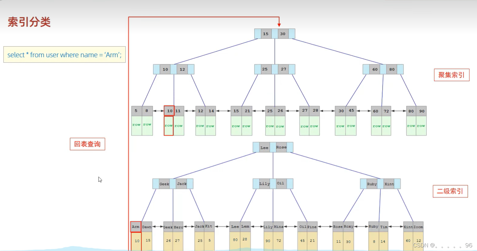 MySQL之索引详细总结