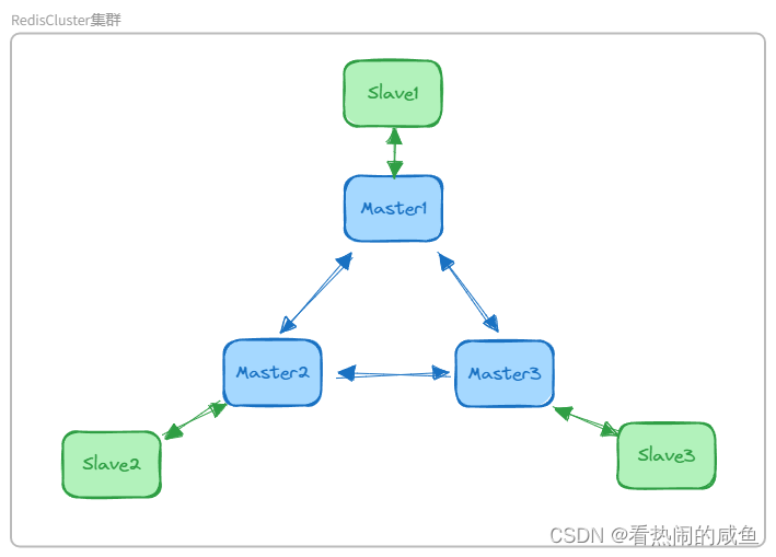 redis-cluster集群