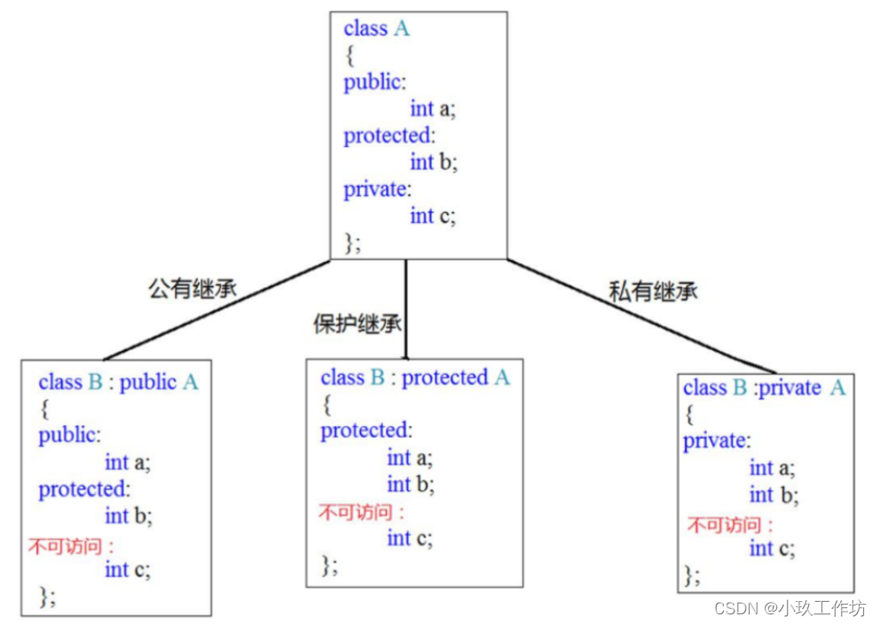 05-<span style='color:red;'>C</span>++ <span style='color:red;'>类</span>和<span style='color:red;'>对象</span>-<span style='color:red;'>继承</span>