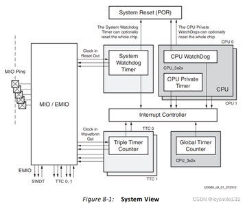 Zynq7000系列FPGA中的定时器详细介绍_fpga定时器