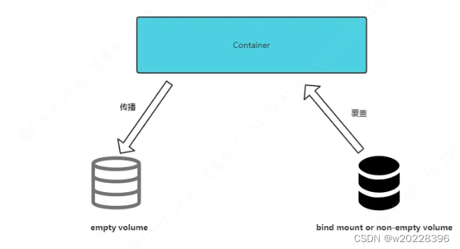 关于docker容器存储问题