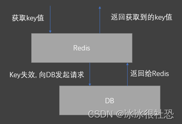 <span style='color:red;'>Redis</span><span style='color:red;'>常见</span><span style='color:red;'>问题</span>