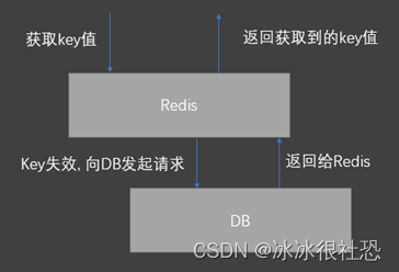 Redis常见问题