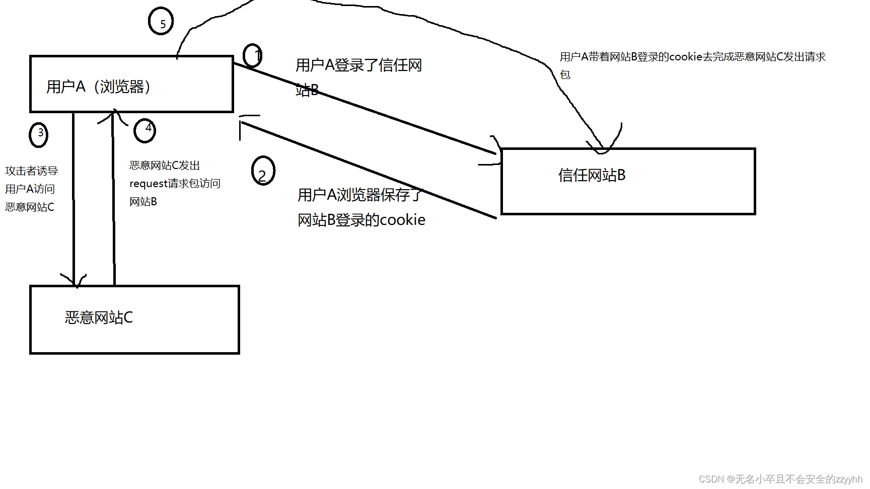 CSRF<span style='color:red;'>漏洞</span>+附<span style='color:red;'>pikachu</span><span style='color:red;'>靶场</span>详解