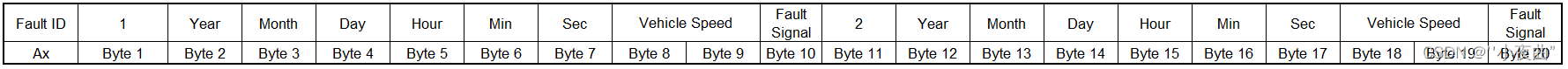 第x组Internalfault的数据结构