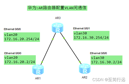 AR系列路由器配置VLAN间通信