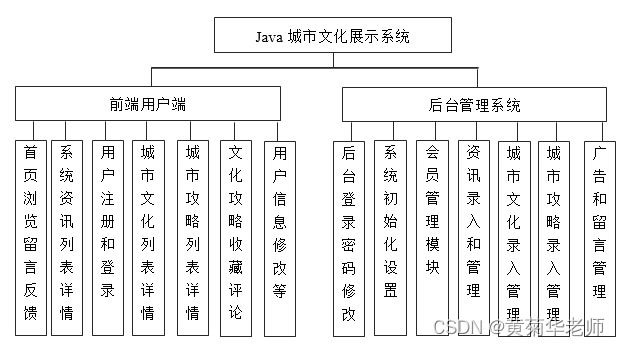 Java某某城市文化宣传展示系统设计与实现(Idea+Springboot+mysql)