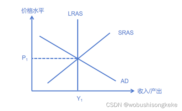 长期经济均衡