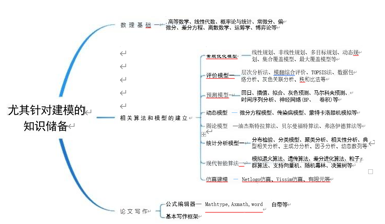 2024美赛备战2--模型建立（*****必看****）