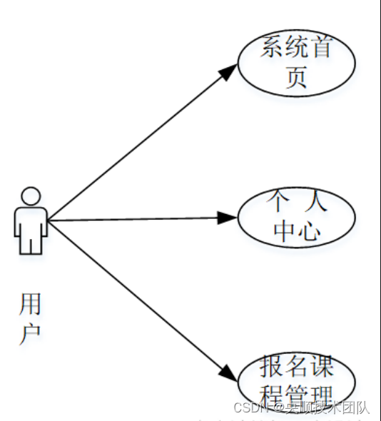 图3-2用户用例图