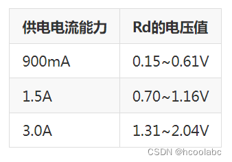 【USB 3.2 Type-C】 端口实施挑战的集成解决方案 (补充一)