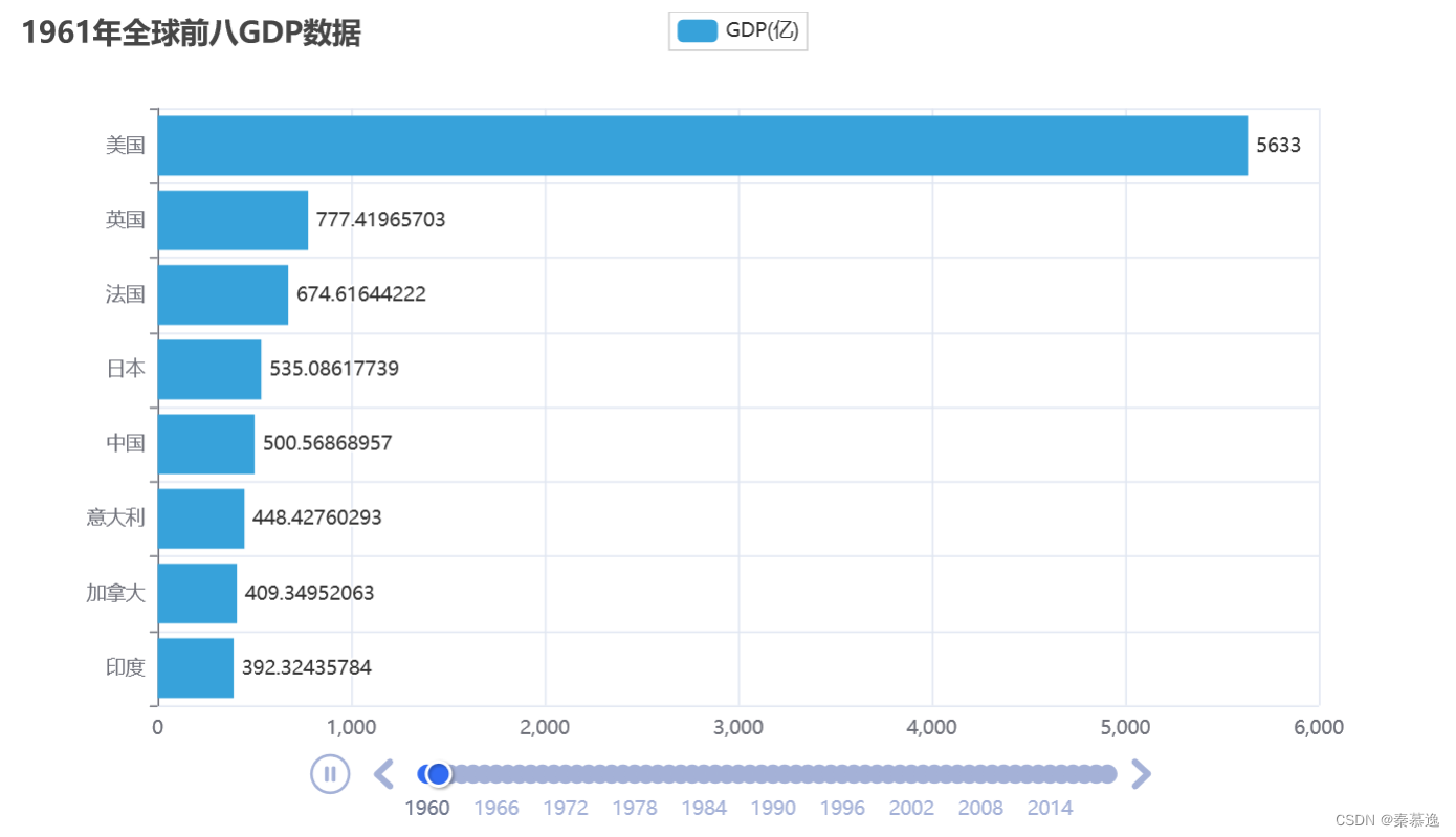 Python第一阶段-第十章-Python基础综合案例-数据可视化