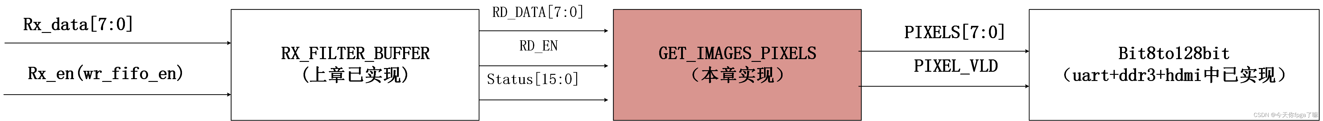 三、fpga<span style='color:red;'>对</span><span style='color:red;'>完成</span>过滤<span style='color:red;'>和</span>校验<span style='color:red;'>的</span>有效包数据进行有效像素提取、MATLAB<span style='color:red;'>对</span>数据源进行处理与下发（<span style='color:red;'>完整</span><span style='color:red;'>实现</span>pc机→<span style='color:red;'>显示器</span>通信链路）