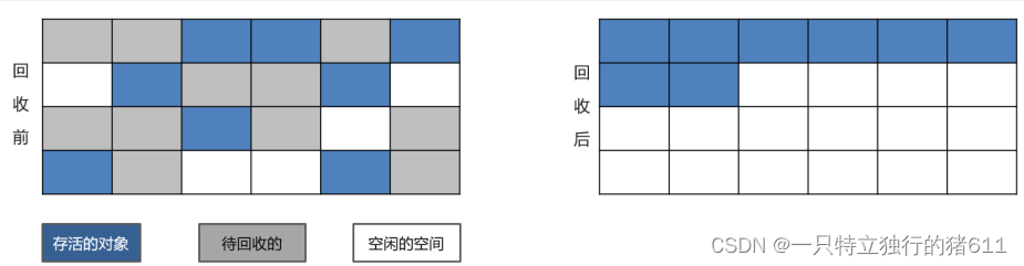 Java垃圾回收2