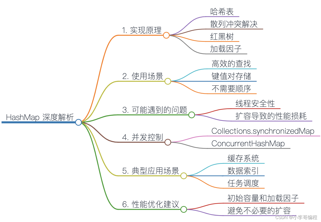 Java集合框架深度解析：HashMap