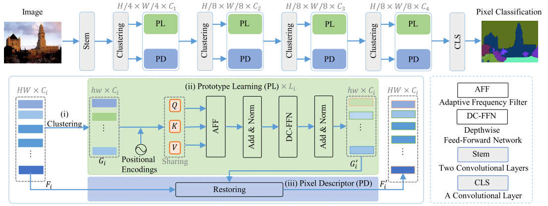 【论文阅读笔记】Head-Free Lightweight Semantic Segmentation with Linear Transformer