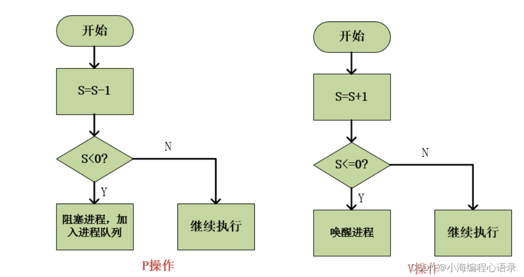 【Linux学习】进程间通信 (3) —— System V (1)