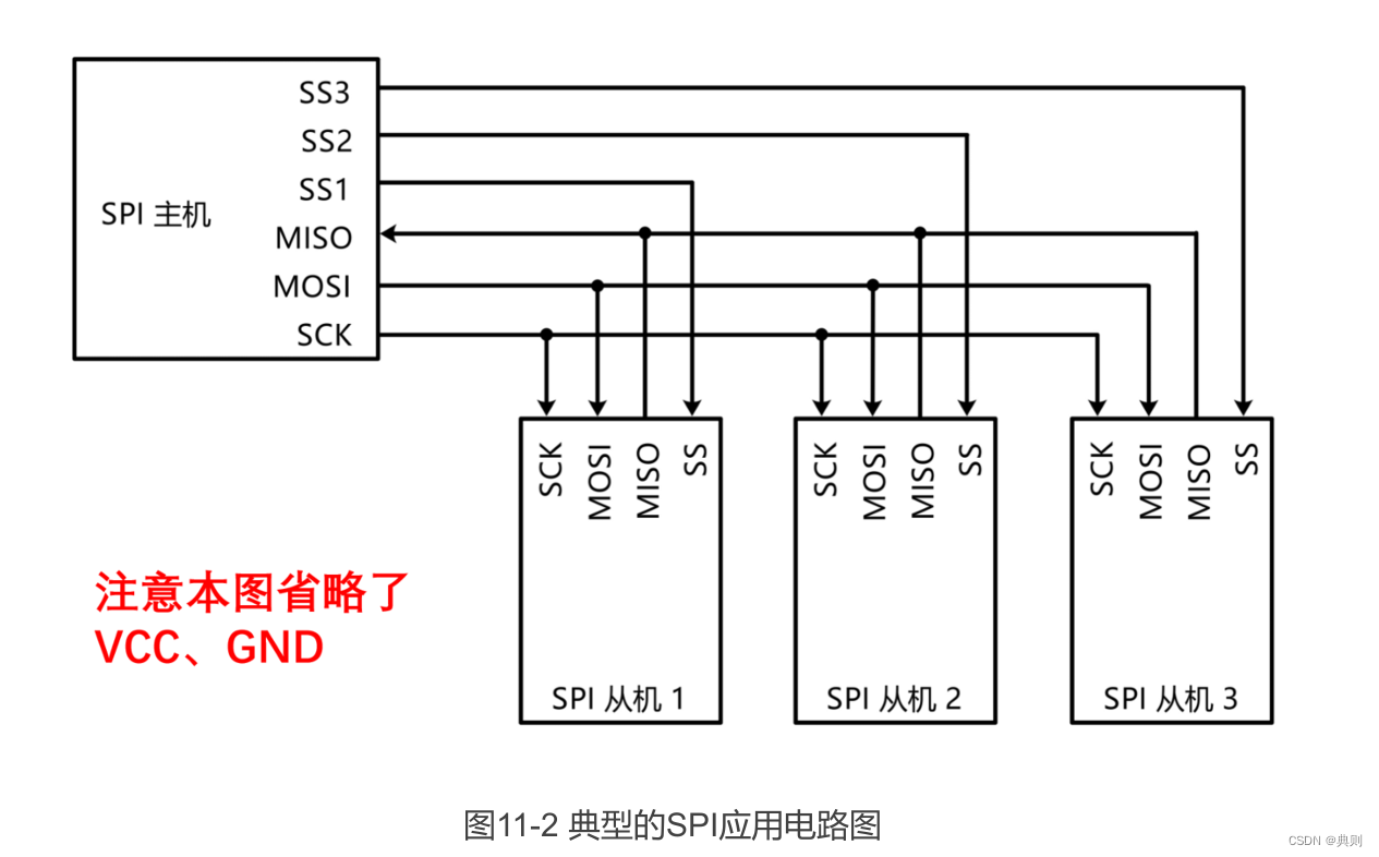 STM32快速复习(八)SPI通信