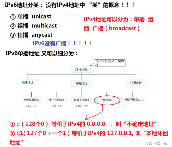 IPv6地址分配