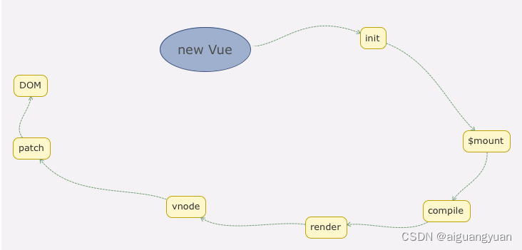 Vue 2.0源码分析-update