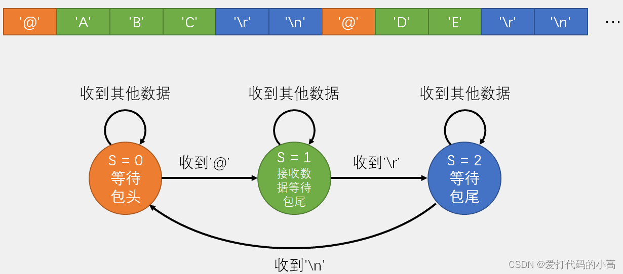 STM32使用USART发送数据包指令点亮板载LED灯