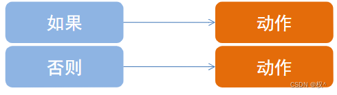 python---流程控制语句（if、while、for、break、continue..)_python for if break-CSDN博客