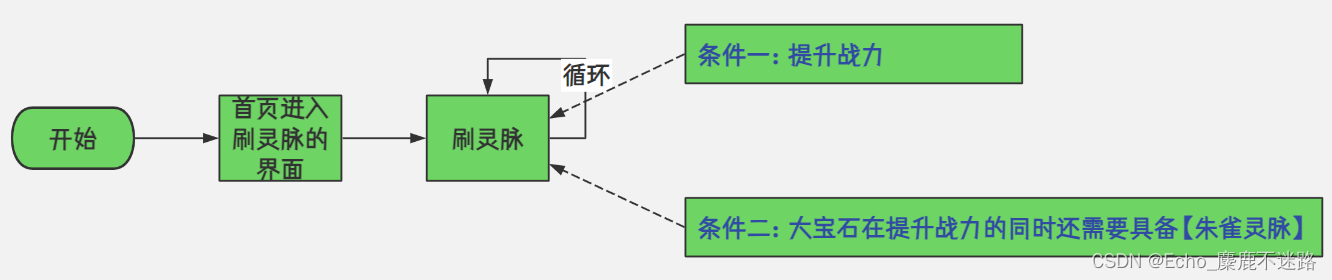 需求流图