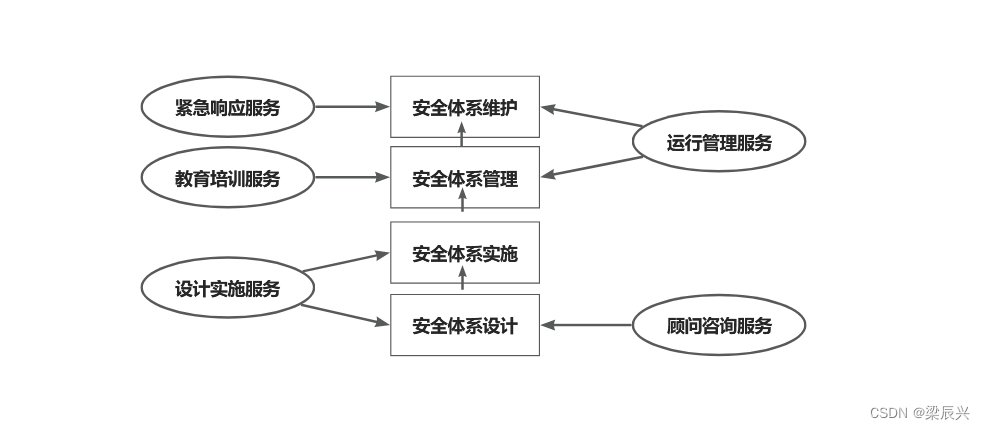 第五章 信息系统的建立