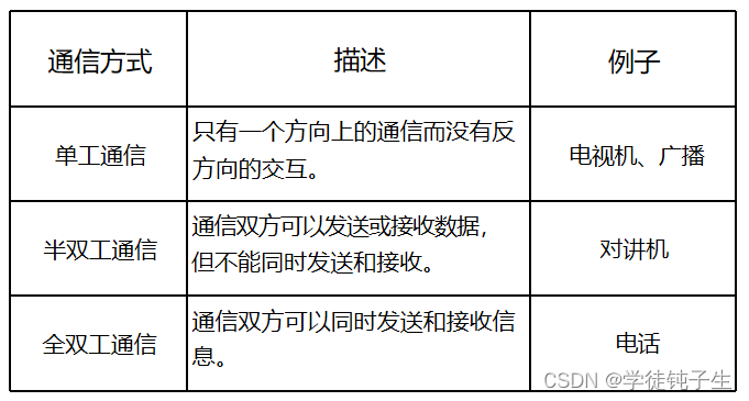 三种通信方式