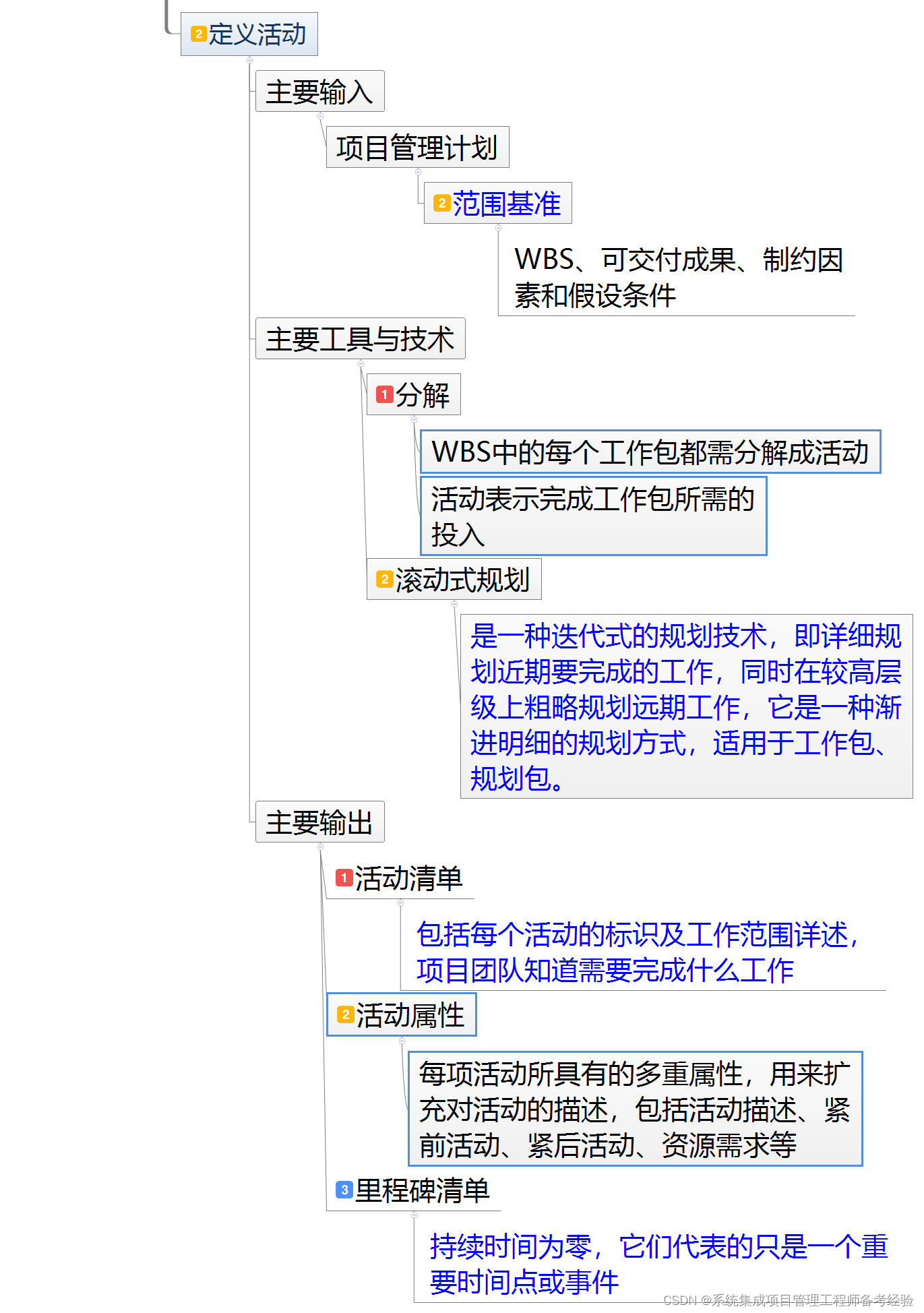 第11章 规划过程组（11.6规划进度管理）