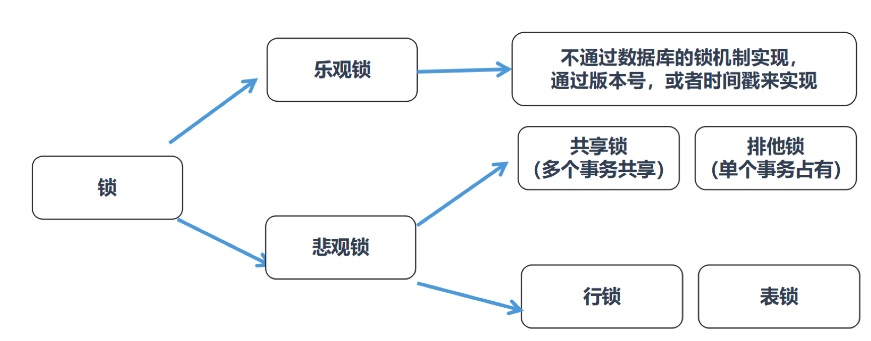 SQL进阶理论篇（十）：数据库中的锁