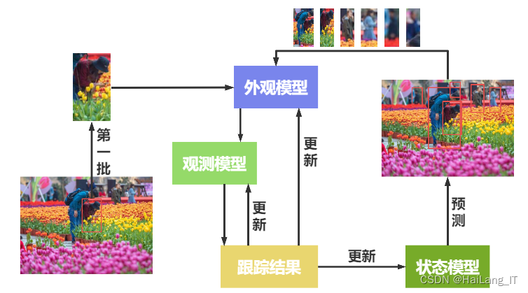 毕业设计：基于深度学习的智能车辆环境感知系统中行人检测与跟踪技术 人工智能 目标检测