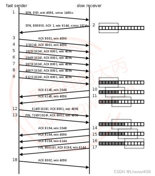 TCP重传, 滑动窗口, 流量控制, 拥塞控制