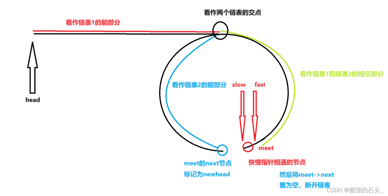 【数据结构与算法 刷题系列】求带环链表的入环节点（图文详解）