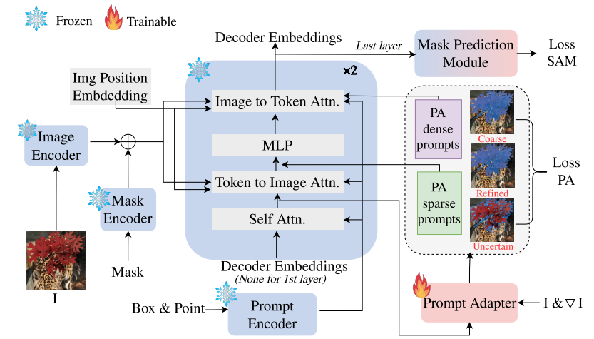 【论文阅读笔记】PA-SAM: Prompt Adapter SAM for High-Quality Image Segmentation