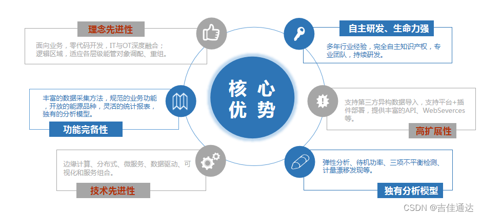 能源消耗监测管理平台