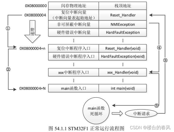 STM32类别概述、下载程序及启动过程分析