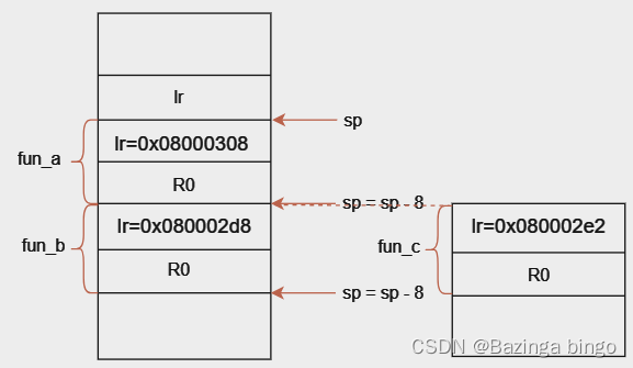 [FreeRTOS 基础知识] 栈