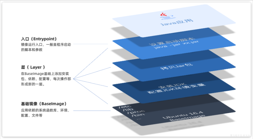 Docker-<span style='color:red;'>02</span>-镜像&<span style='color:red;'>项目</span>部署