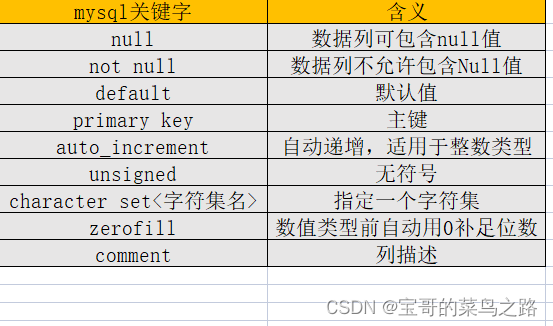 MySQl基础入门⑥