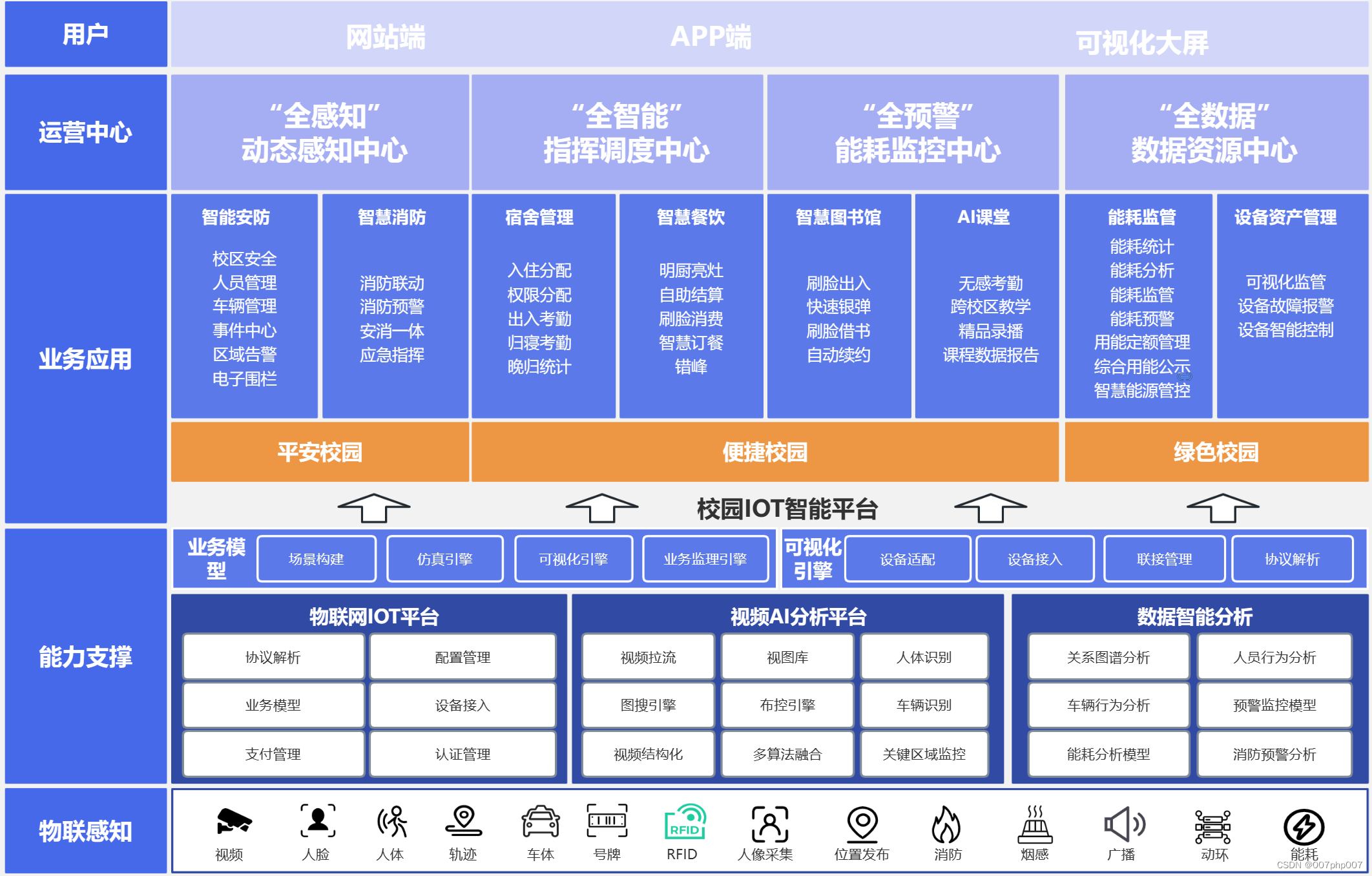 智慧未来，构建智慧校园业务架构的探索与实践