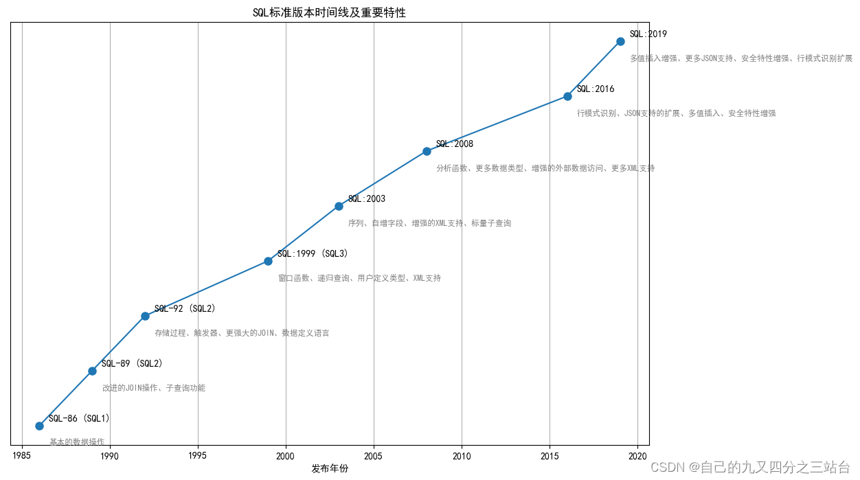 Sql标准梳理