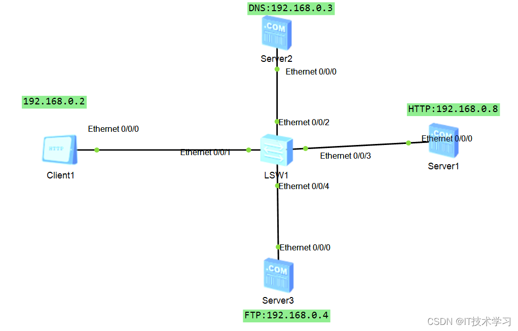 eNSP-<span style='color:red;'>抓</span><span style='color:red;'>包</span>解析HTTP、FTP、DNS<span style='color:red;'>协议</span>