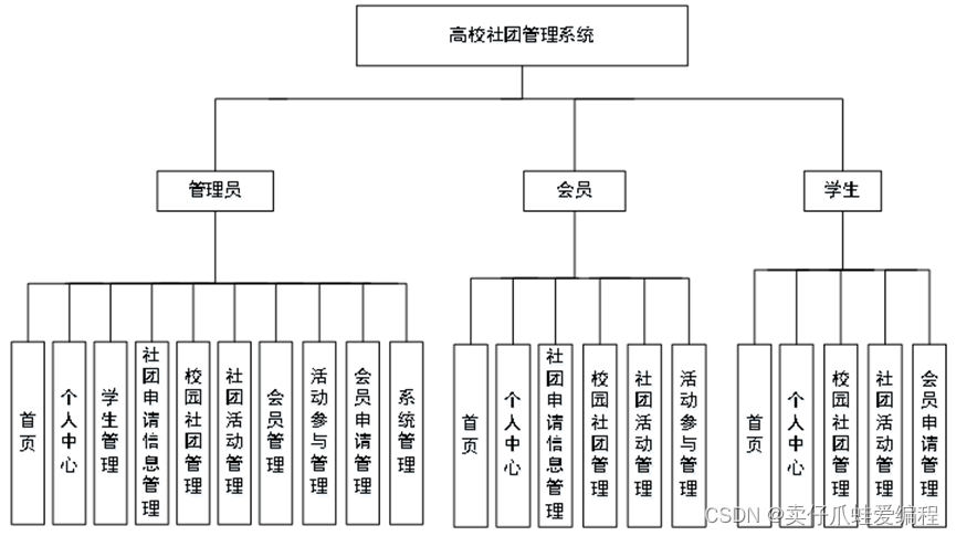 基于springboot+vue+Mysql的大学生社团活动平台