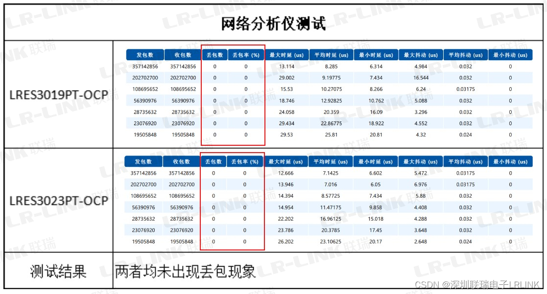 国产服务器网卡和进口芯片服务器网卡性能测试