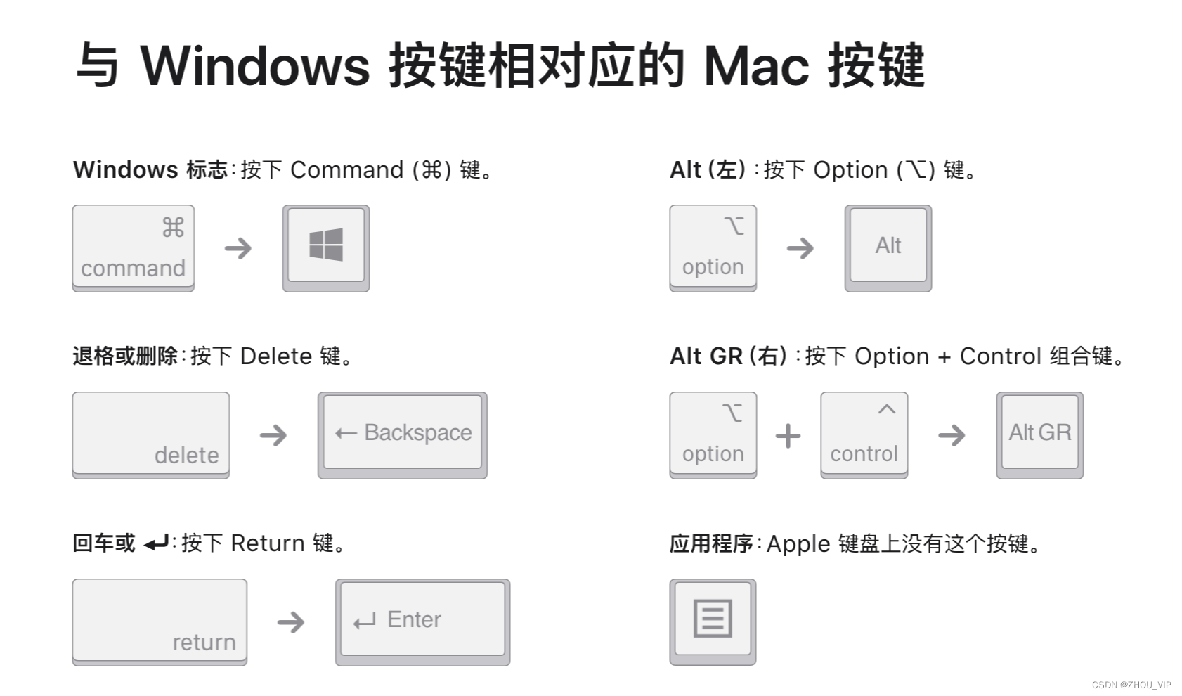 MAC-键盘和windows对应的按键