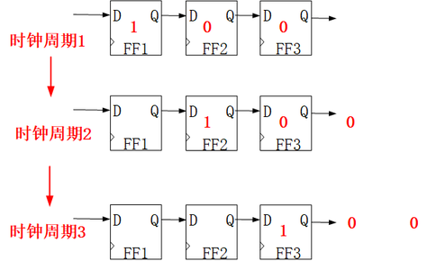 【FPGA】线性反馈移位寄存器（LFSR）的Verilog实现_lfsr verilog实现